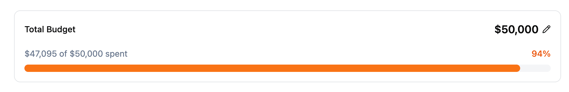 Budget progress bar showing $47,095 of $50,000 spent at 94%