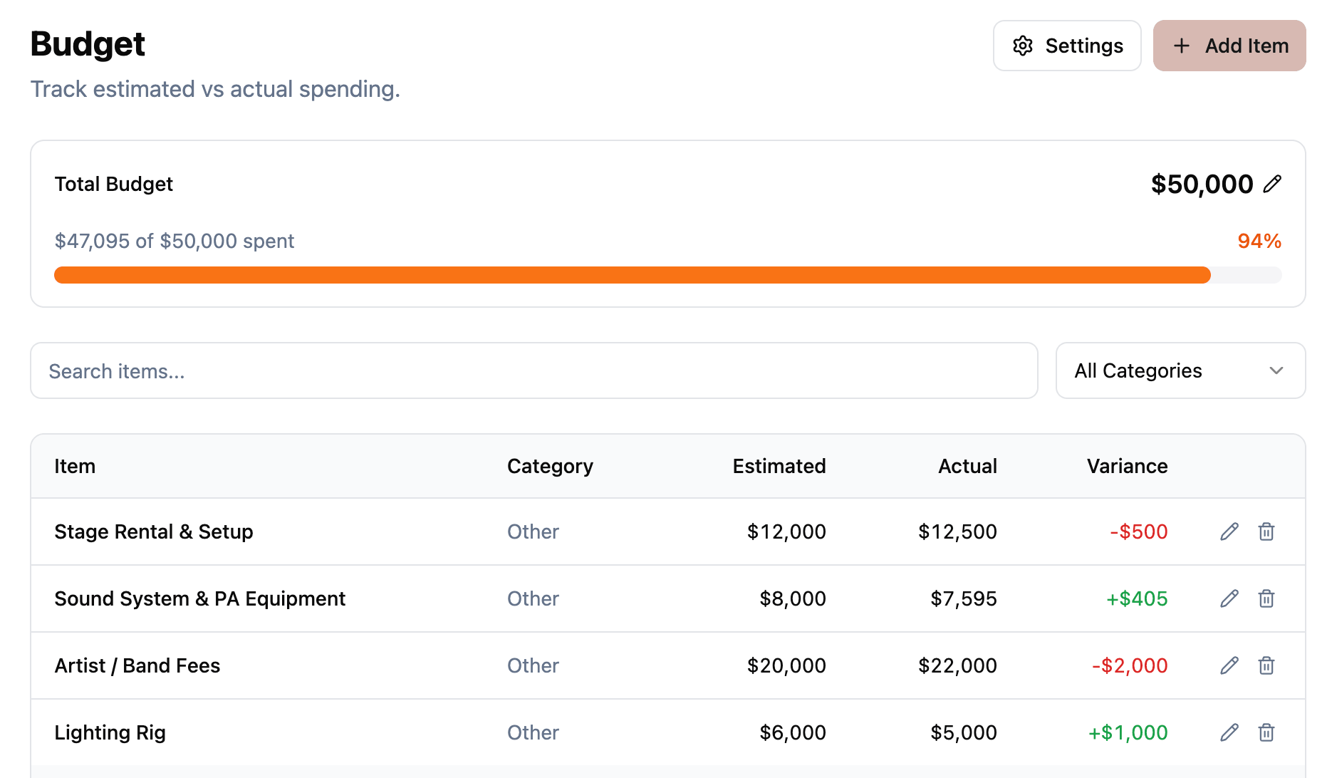 Budget overview showing $50,000 total budget at 94% spent, with line items showing estimated vs actual costs and variance